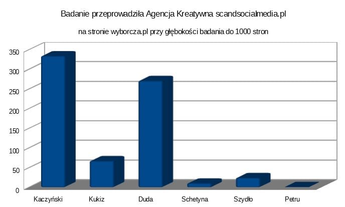 Badanie częstotliwości słów kluczowych / fraz / występujących a stronie wyborcza.pl